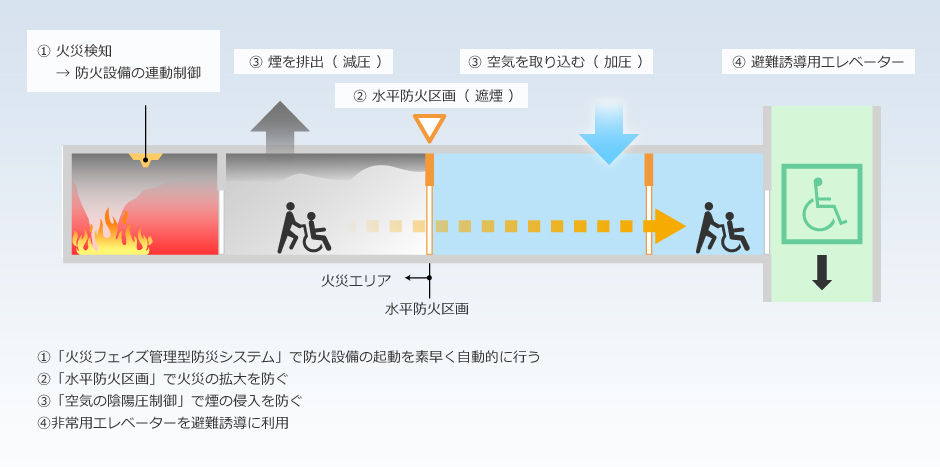 超高層病棟にふさわしい火災避難システム