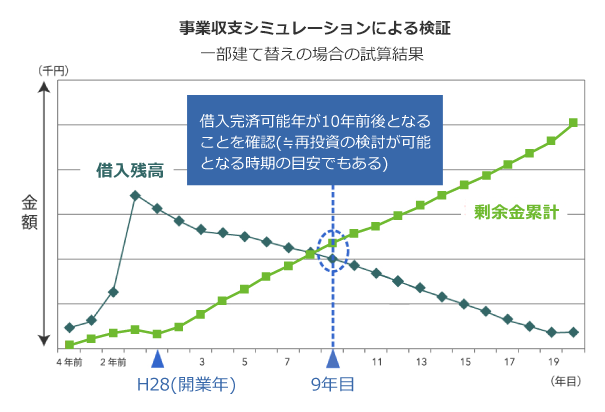 事業収支シミュレーション