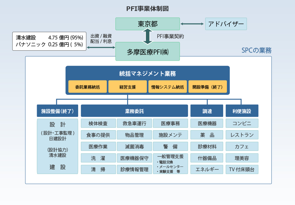 PFI事業体制図