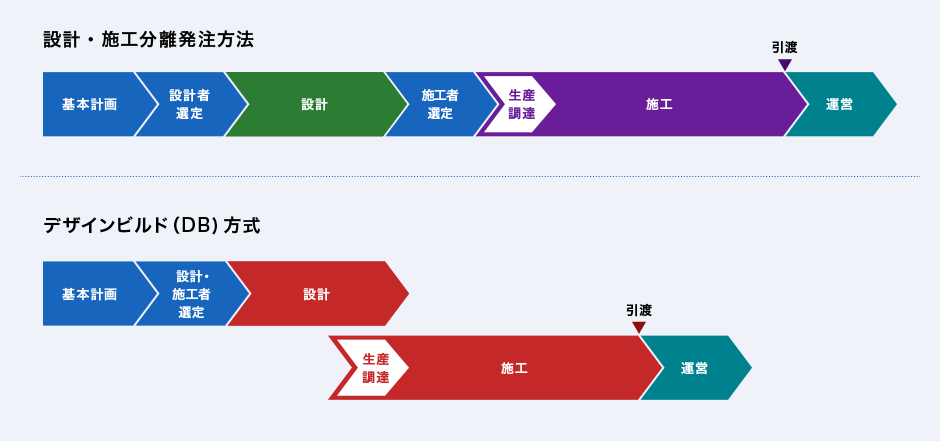 設計・施工分離発注方法とデザインビルド（DB）方法の比較図