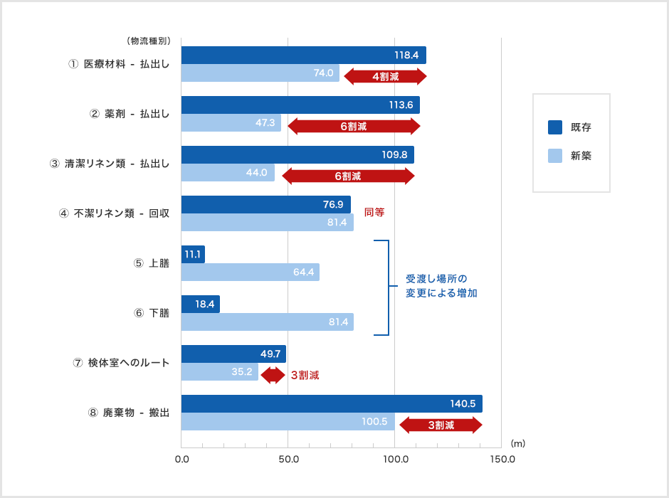 物流動線 平均距離