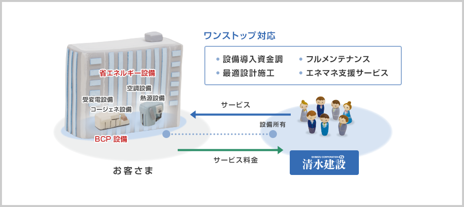 シミズのエネルギー設備サービスは、建物に合わせた最新・最適な設備をご提案できる上、手間もかからない