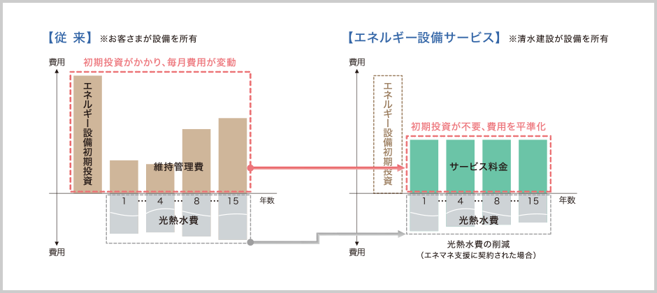 初期投資を抑え、毎月一定額で最新・最適な機器を運用することができる