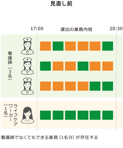 遅出の時間帯に、看護師でなくてもできる業務(1名分)が存在する