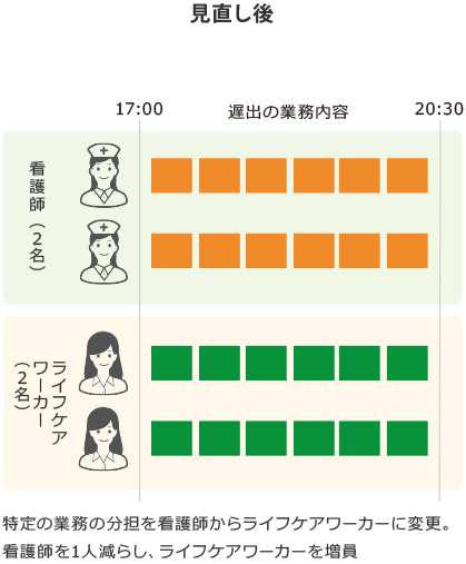 看護師とライフケアワーカーの業務内容を調査し、看護師の配置人員を1名減らし、ライフケアワ－カーを1名増やした