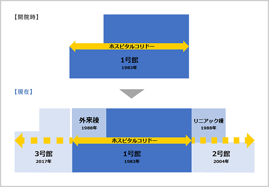 ホスピタルコリドーを中心とした病院の配置