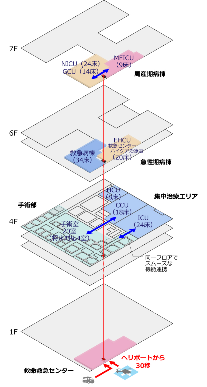 血管造影装置を導入したハイブリッド手術室