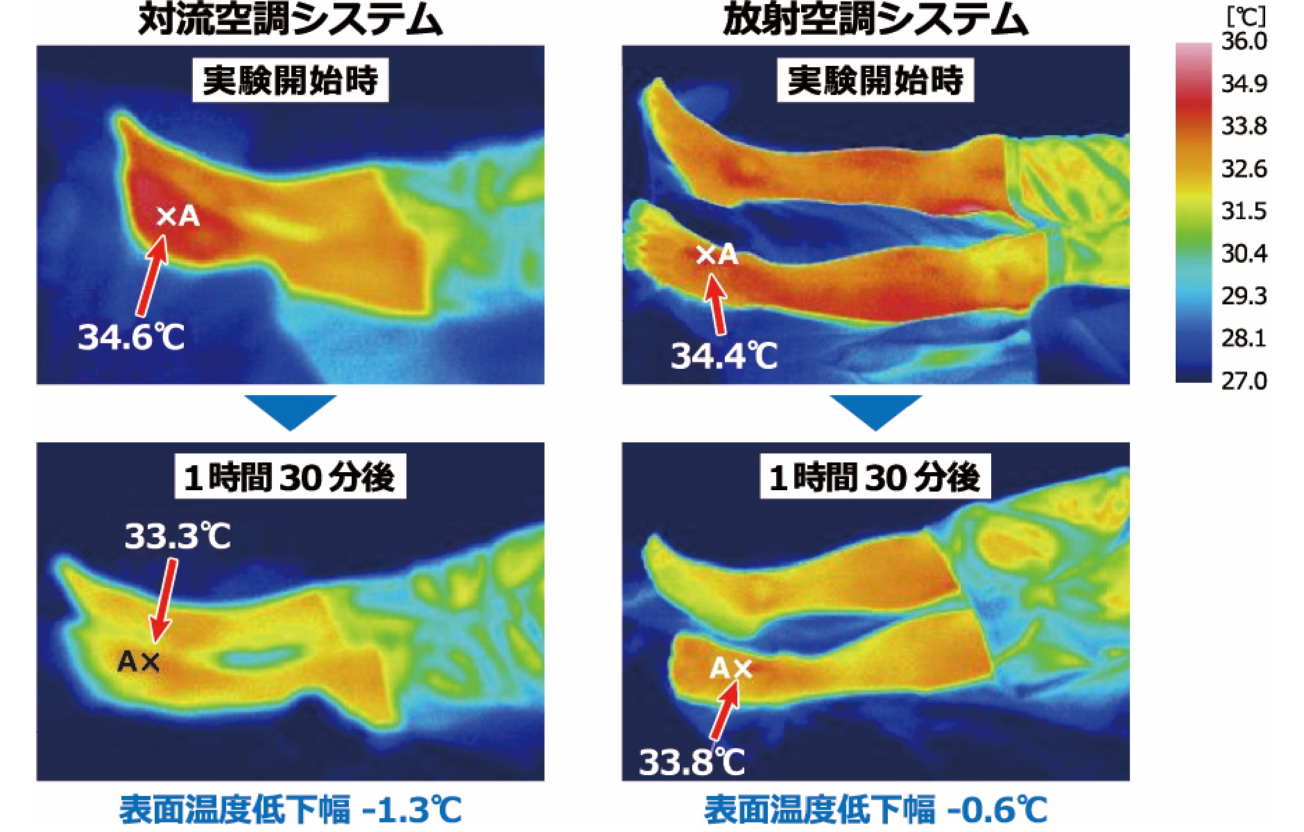 対流空調システムと放射空調システムとの足の温度比較（被験者実験）