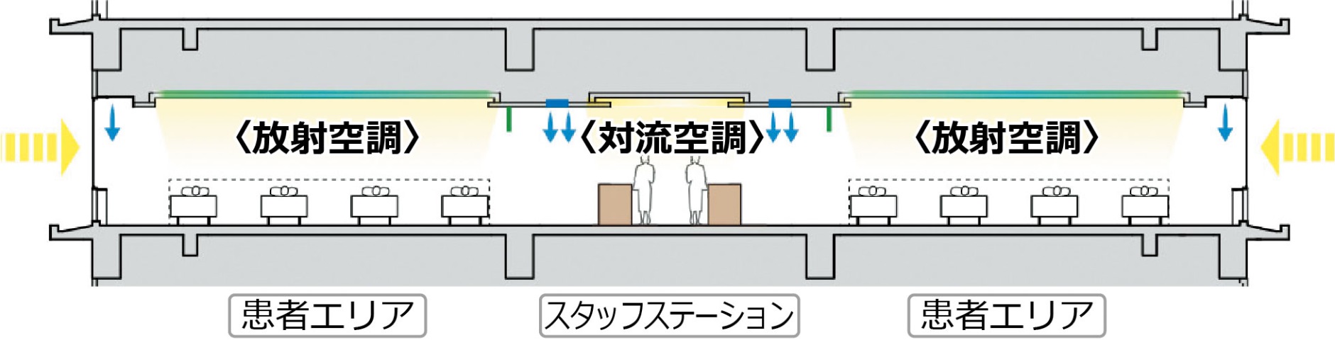 患者エリアとスタッフエリアの空調方式（三愛記念病院）