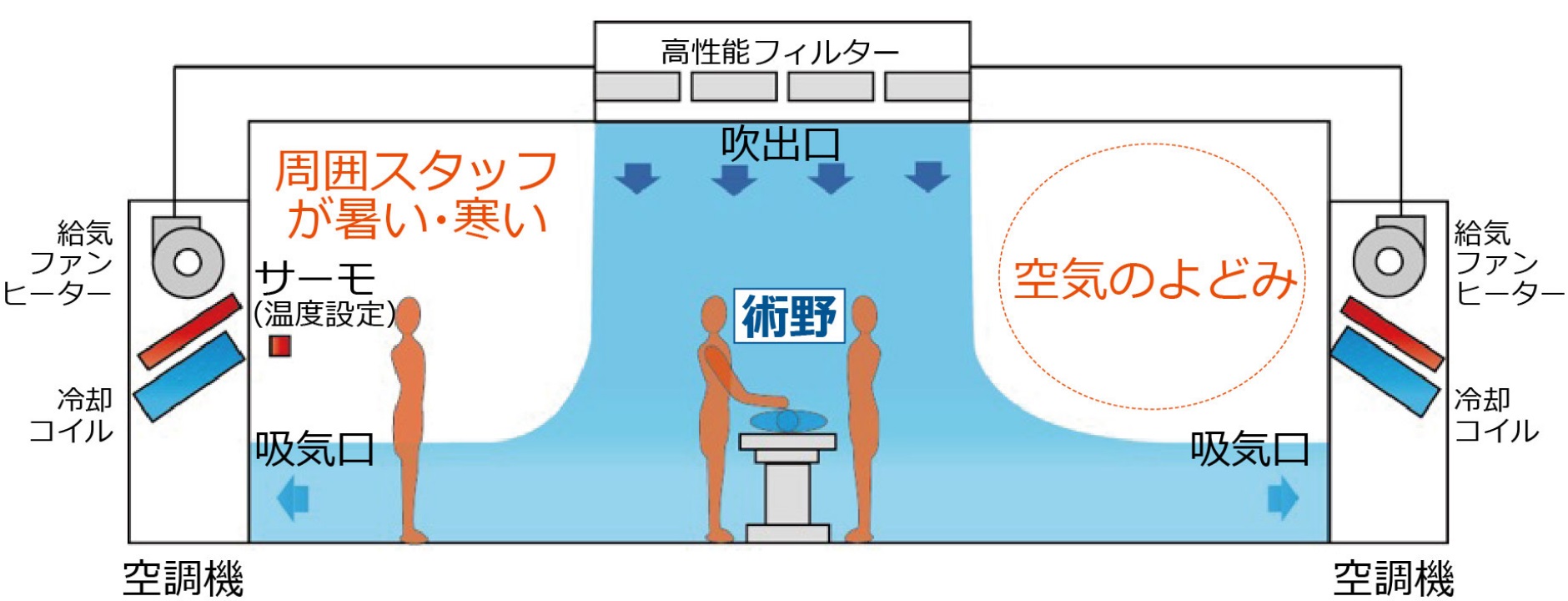 従来の空調システムの課題