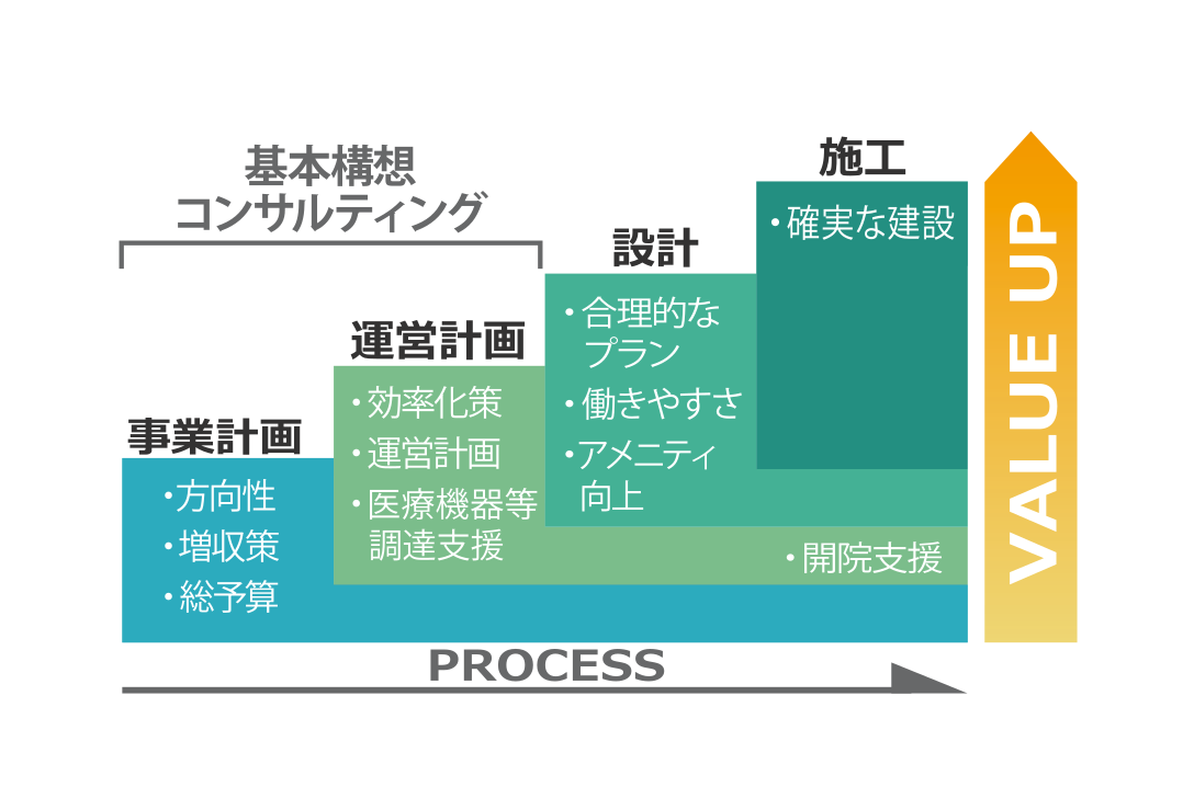 コンサルから積み重ねて計画のバリューアップを図る