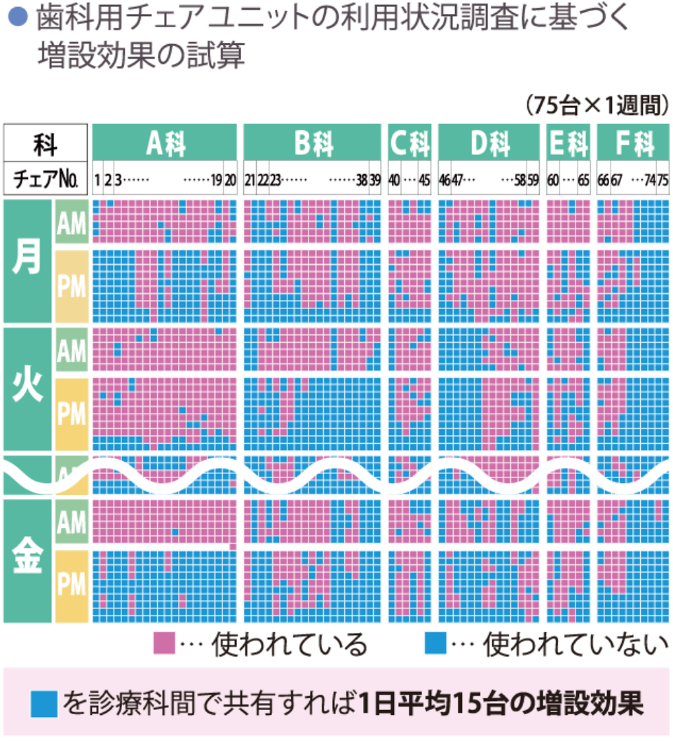 歯科用チェアユニットの利用状況調査に基づく増設効果の試算