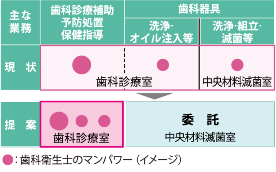 歯科衛生士のマンパワー(イメージ)