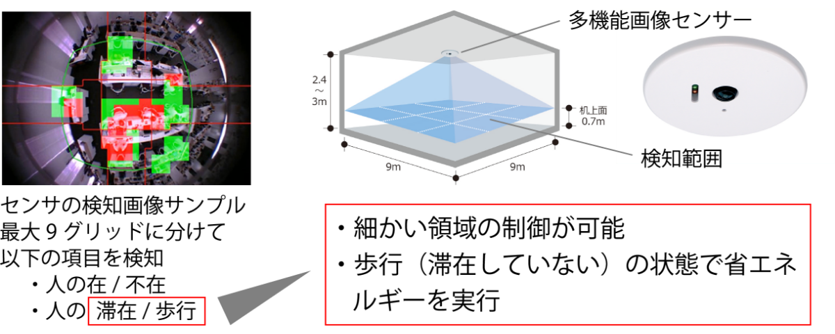 多様な活動状況の把握が可能な多機能画像センサー