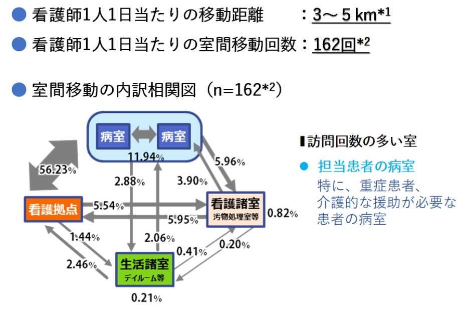 看護動線の最適化で運営効率と働きやすさを確保