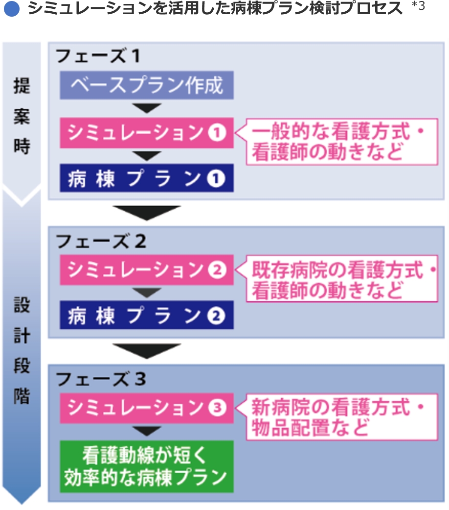 シミュレーションを活用した病楝プラン検討プロセス*3