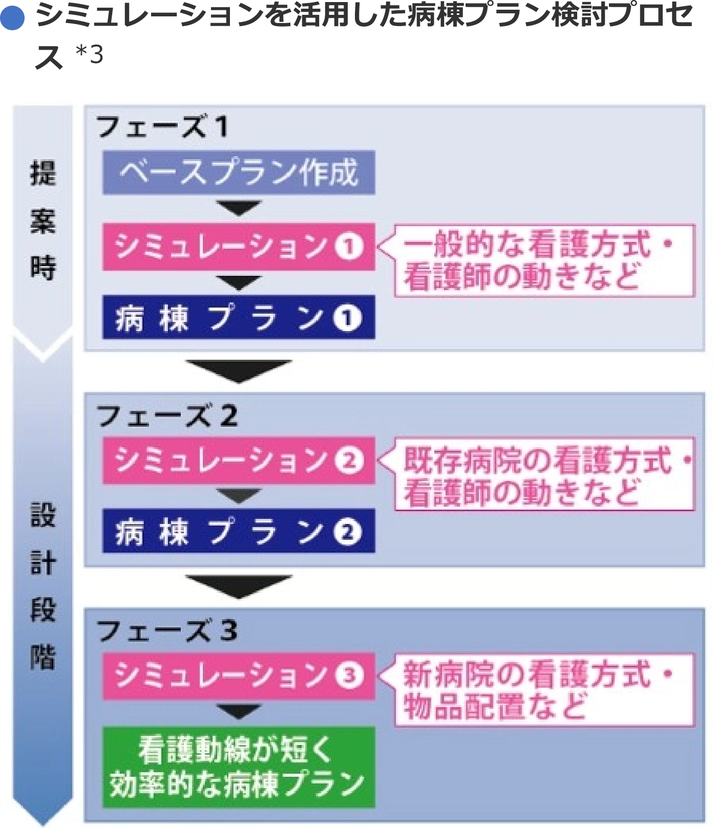 シミュレーションを活用した病楝プラン検討プロセス*3