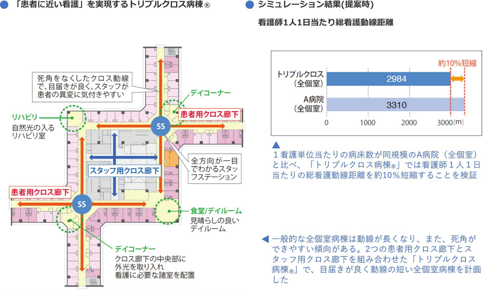 よく目が届き、看護動線の短い全室個室病棟（トリプルクロス病棟<sub>®</sub>）を実現した「川西市立総合医療センター」