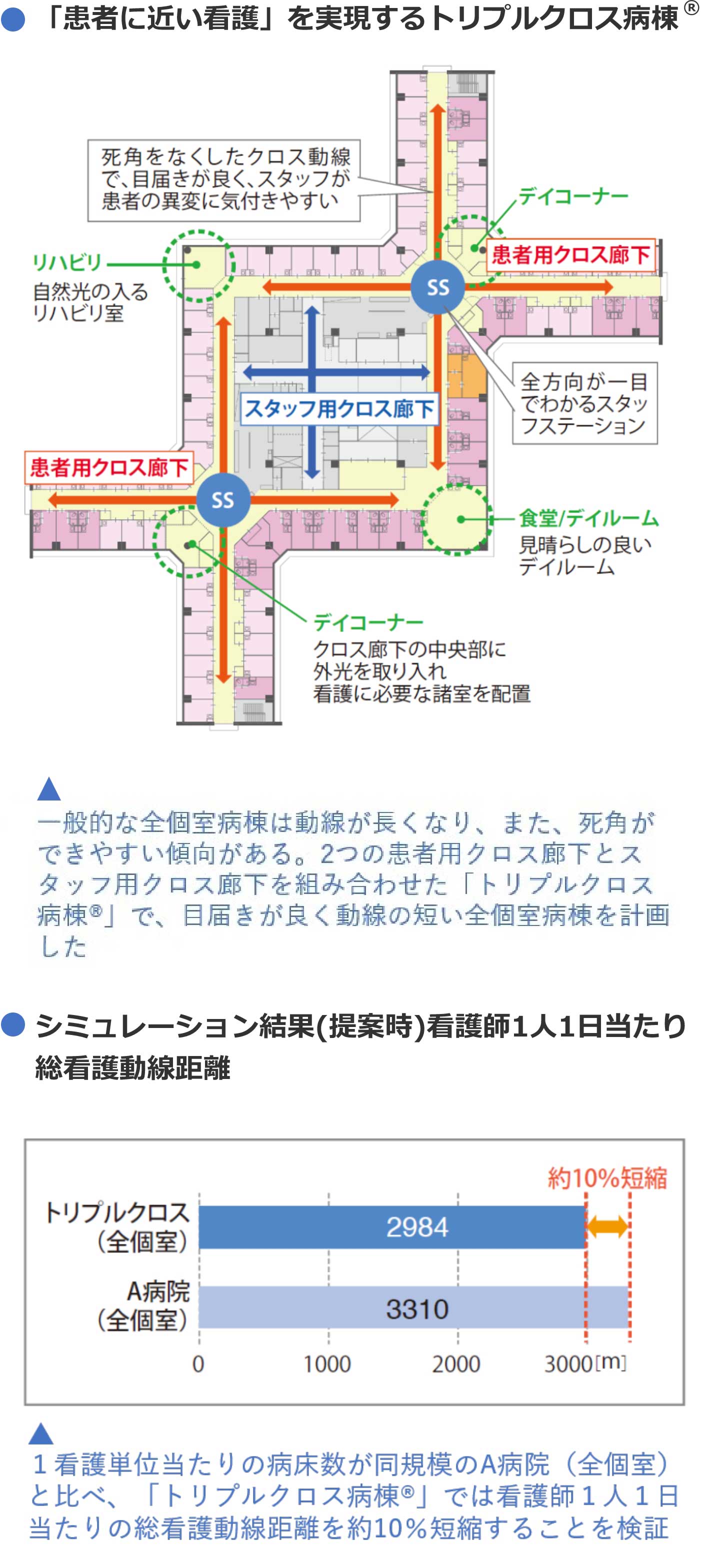 よく目が届き、看護動線の短い全室個室病棟（トリプルクロス病棟<sub>®</sub>）を実現した「川西市立総合医療センター」