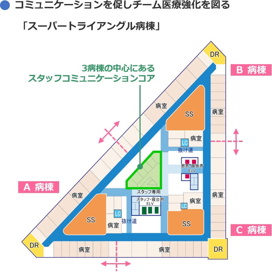 コミュニケーションを促しチーム医療強化を図る