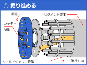 シールドで地中を掘り進める