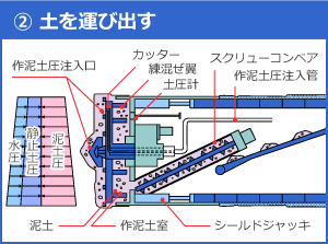 掘り出した土をスクリューコンベアとベルトコンベアに載せ、トンネル外に運び出す