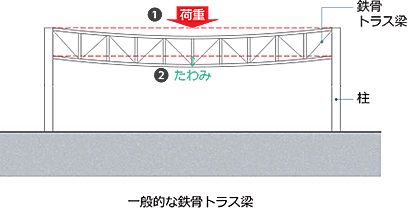 一般的な鉄骨トラス梁