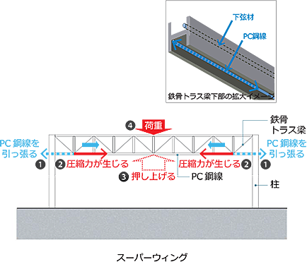 スーパーウィング