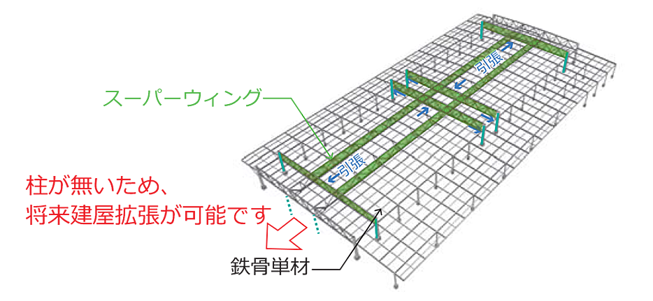 柱が無いため、将来建屋拡張が可能です