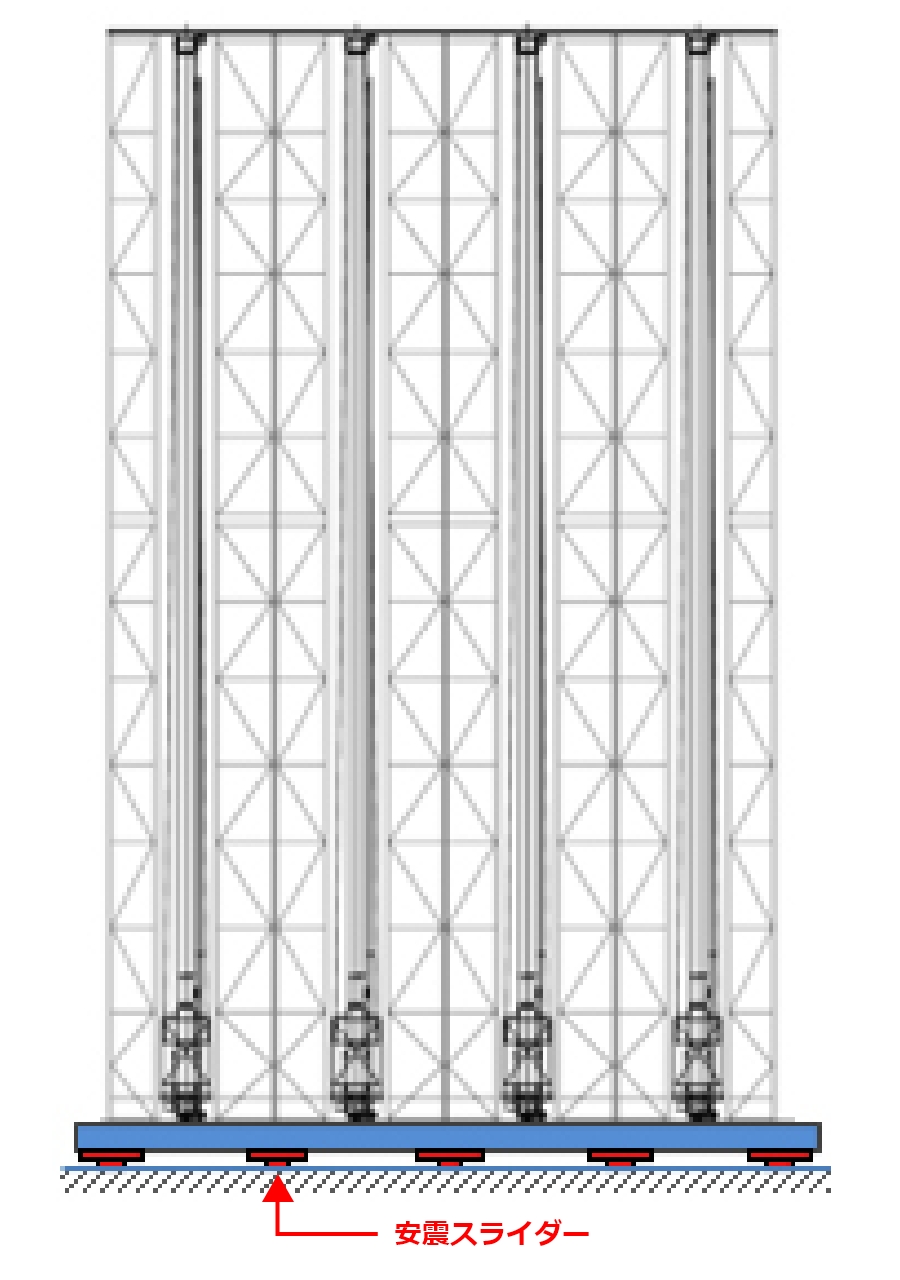 立体自動倉庫の下に設置した架台と床の間に、安震スライダーを配置することで、地震の揺れを減衰させ、動いた架台を元に戻すことができる