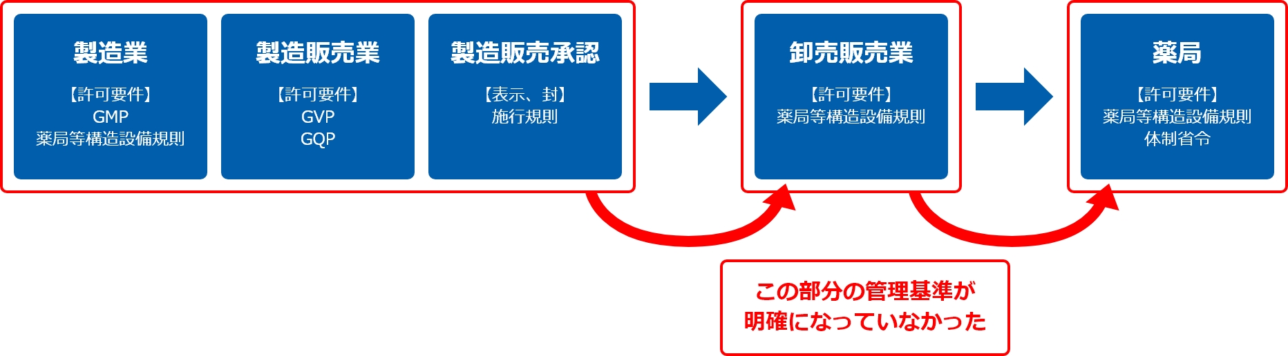 これまでの医療用医薬品の製造から販売までの流れ