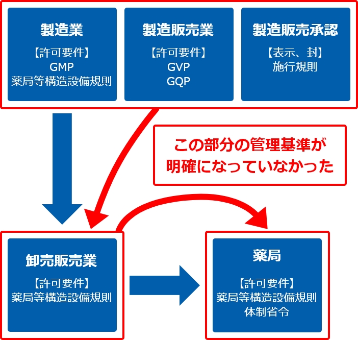 これまでの医療用医薬品の製造から販売までの流れ