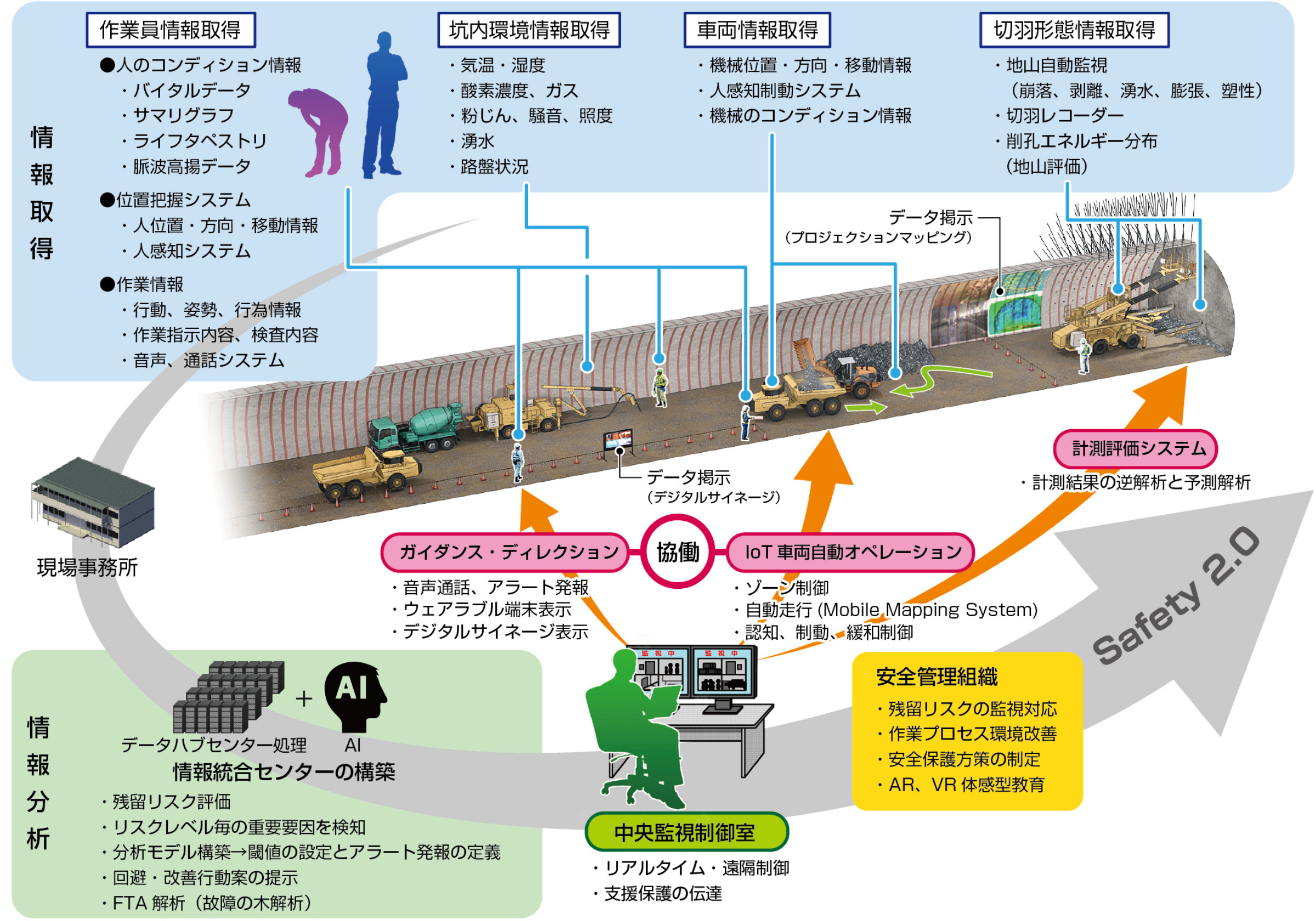 トンネル新時代 シミズ スマート トンネル で現場の生産性 安全性を向上 事業トピックス 清水建設