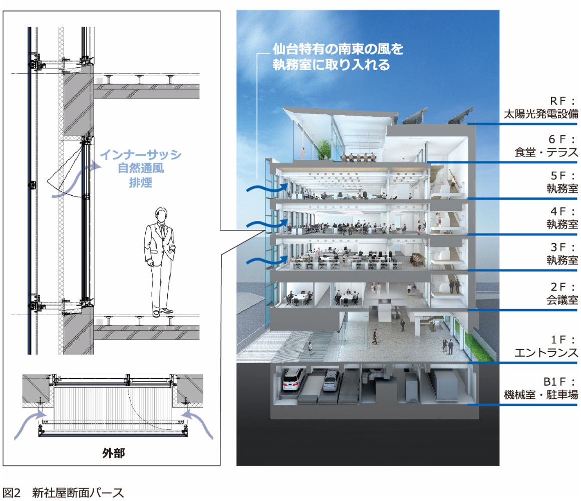 執務室に仙台特有の風を取り入れることができるダブルサッシの外壁