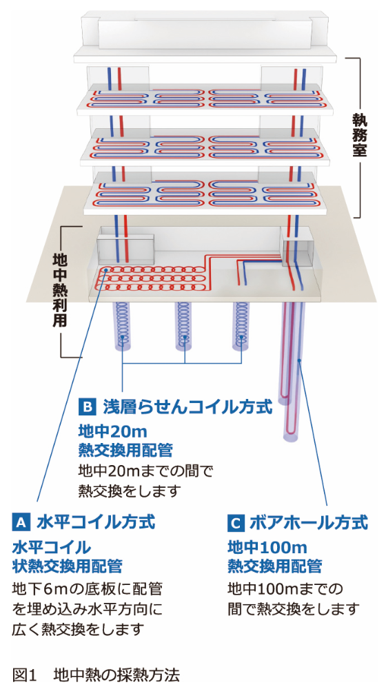 仙台平野の地下に流れる地下水の熱を冷暖房に利用