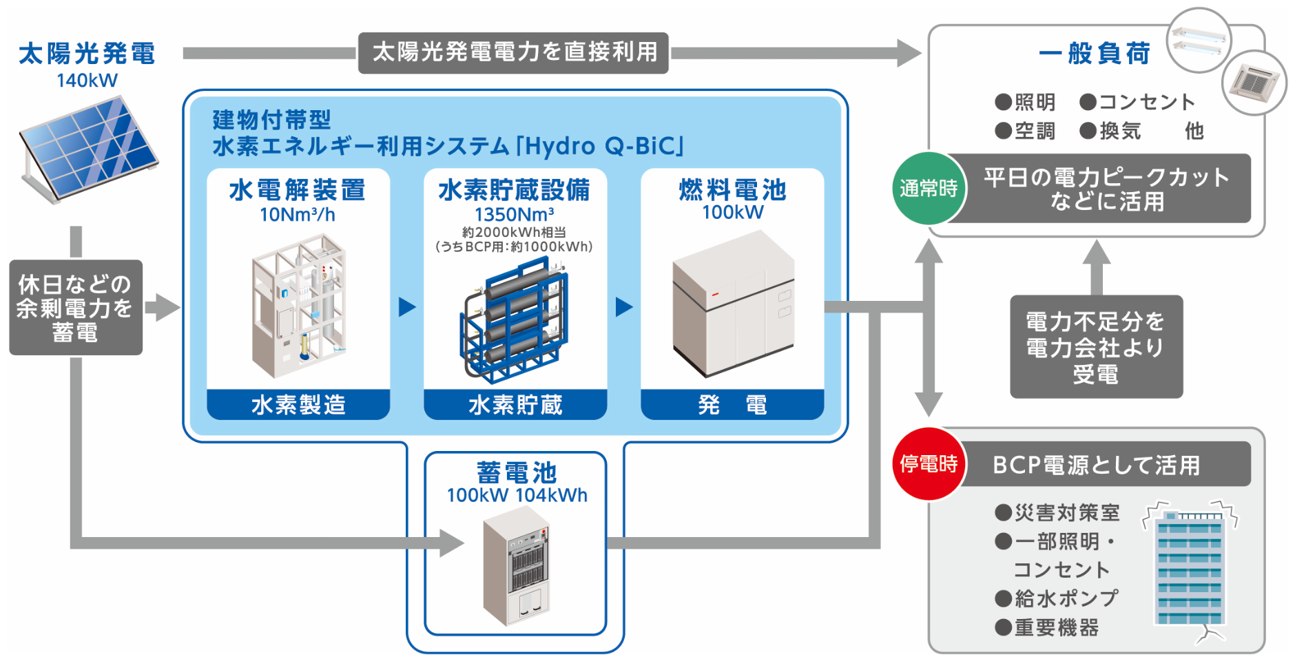 建物付帯型水素エネルギー利用システム「Hydro Q-Bic」の仕組み