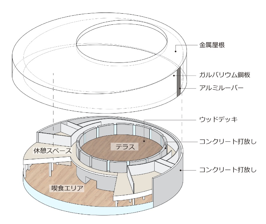 外構の緑を見渡せる開放感あふれる建物構成として、生産・物流施設から来た従業員がリフレッシュできる空間としました。