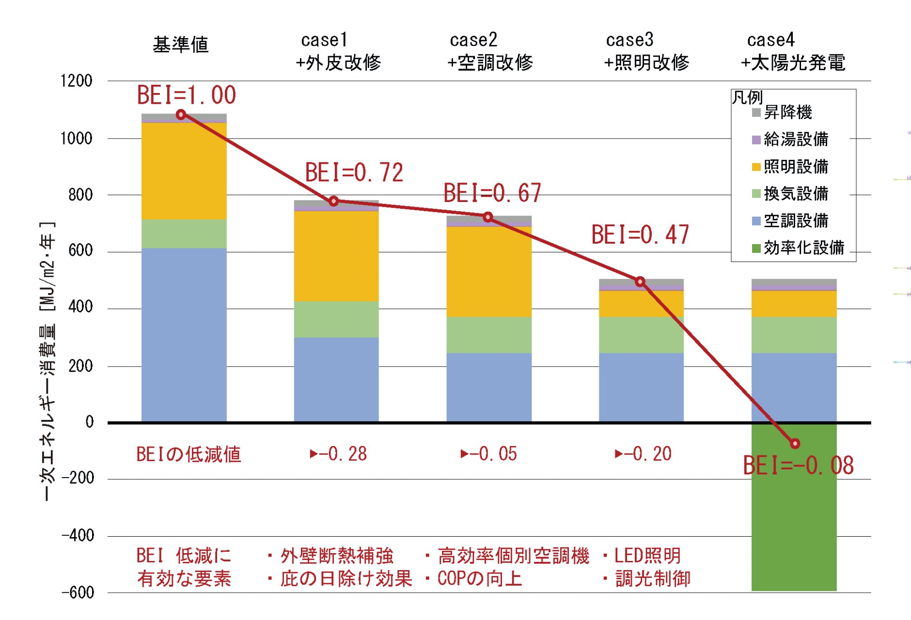 外壁断熱補強と空調・照明改修、太陽光発電により、基準値に対する一次エネルギー消費量比率で-0.08を達成した