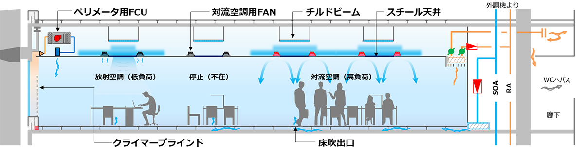 空調システムの仕組み