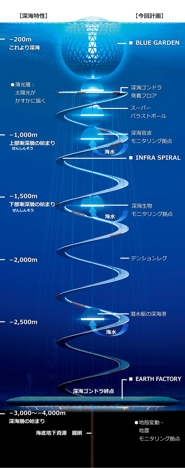 深海未来都市構想 OCEAN SPIRAL