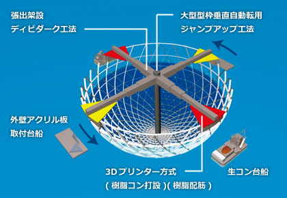 施工計画 ： 球体の洋上完全自動化施工に挑戦する