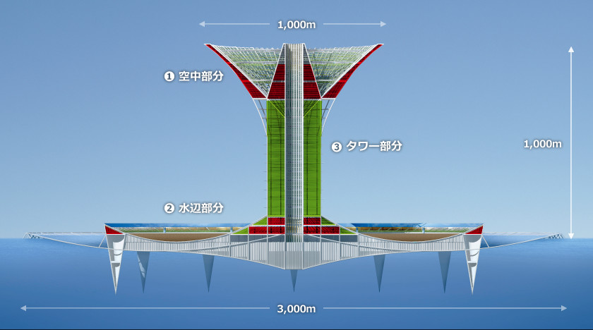 太平洋上の赤道直下に浮かぶ「環境アイランド」