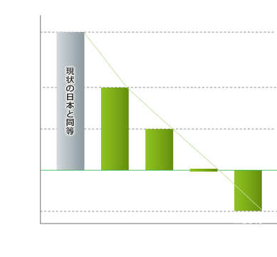 CO2をどんどん減らしカーボン・マイナスに！