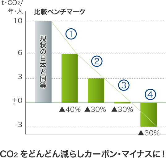 CO2をどんどん減らしカーボン・マイナスに！