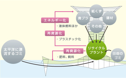 紙くずや廃材から、エネルギーができる