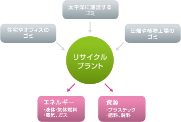 リサイクルプラント