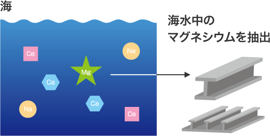 海水中のマグネシウムを抽出