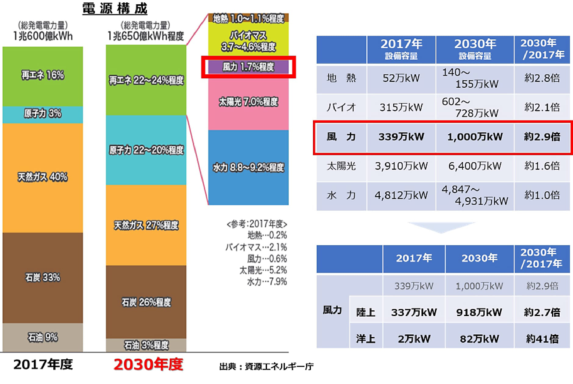 参考：電源構成（2030年度予測）（資源エネルギー庁）