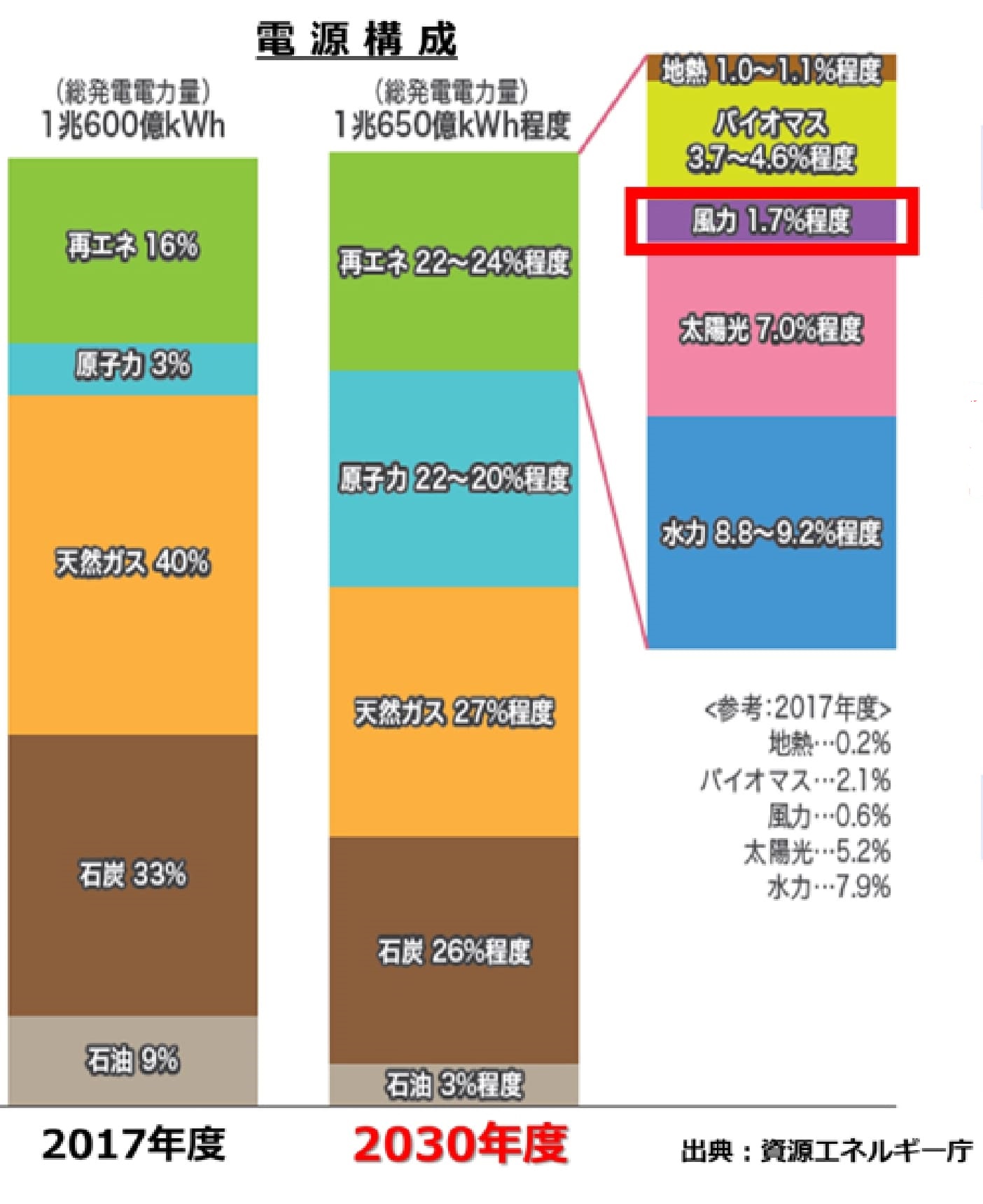 参考：電源構成（2030年度予測）（資源エネルギー庁）