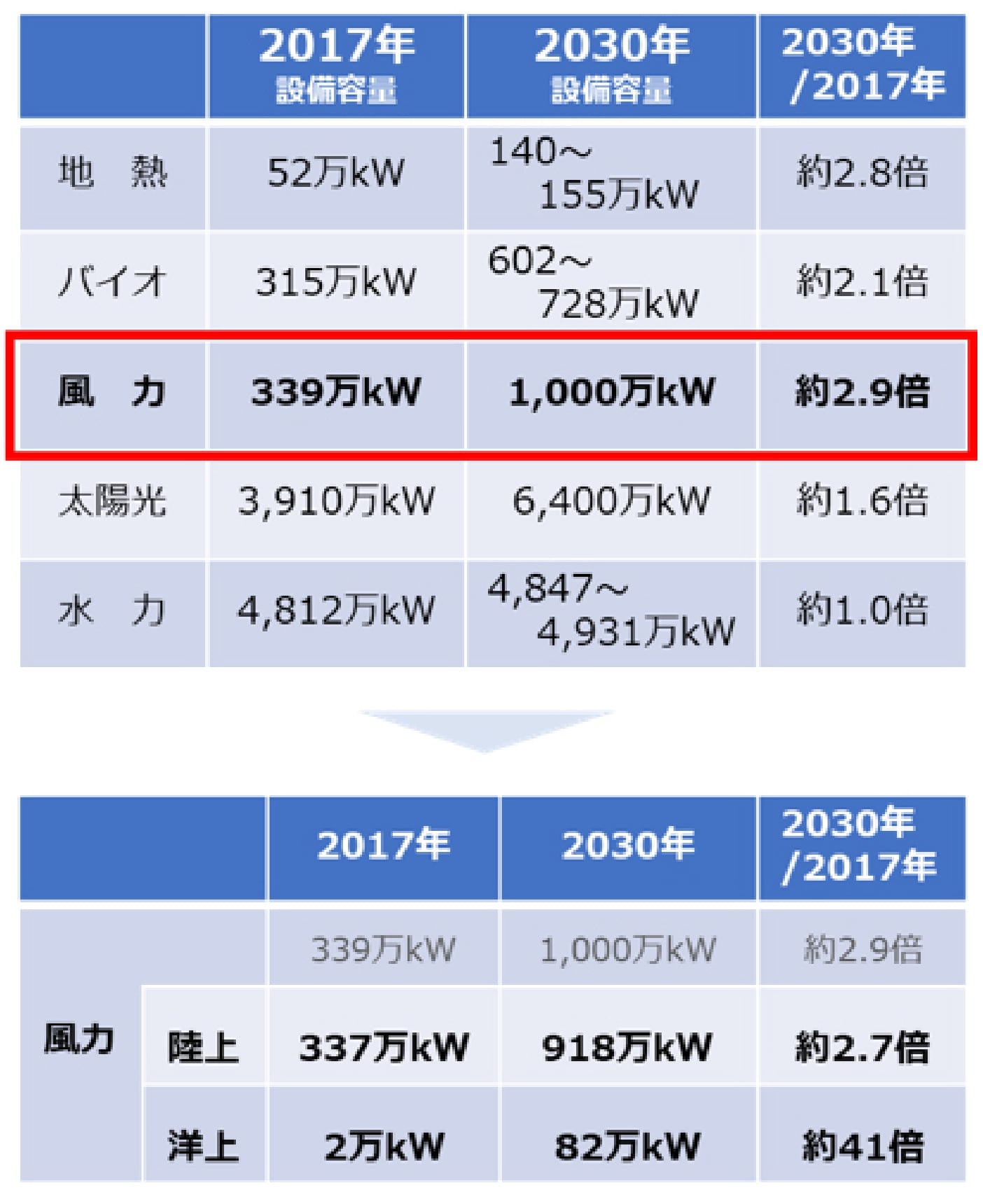 参考：電源構成（2030年度予測）（資源エネルギー庁）